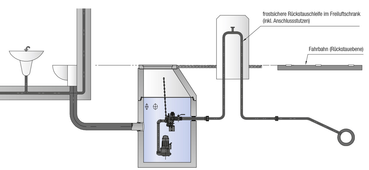 Schema Rückstauschleife LevaStop Skizze zum Schema/Konzept der Rückstauschleife LevaStop.